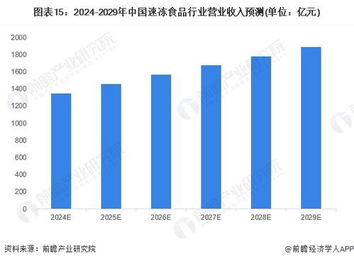 預見2024 2024年中國速凍食品行業(yè)全景圖譜 附市場規(guī)模 競爭格局和發(fā)展前景等