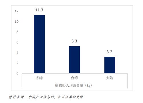 植物蛋白飲品 健康飲食 素食主義 環保消費,行業發展驅動力