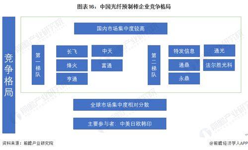 預見2023 2023年中國光棒行業(yè)全景圖譜 附市場現(xiàn)狀 競爭格局和發(fā)展趨勢等