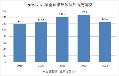 半導(dǎo)體硅片市場現(xiàn)狀 國內(nèi)廠商積極擴(kuò)充產(chǎn)能